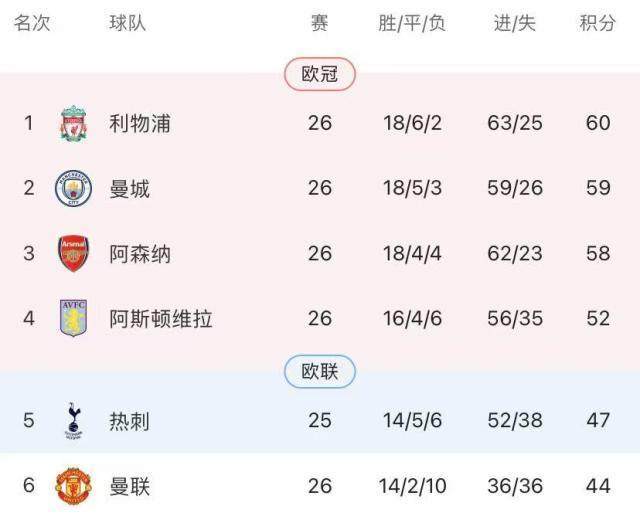 “最激烈英超冠军争夺战”：三强各有何优劣之处？