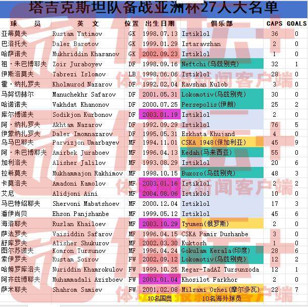 国足对手公布大名单 塔吉克队以世预赛阵容为班底