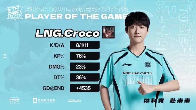 开云体育入口-Croco:很开心在重回LPL的首秀中拿到两局MVP,我会不断进步
