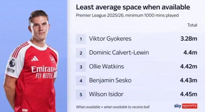 开云体育在线-天空体育数据:哲凯赖什3.28米活动空间英超最少|阿森纳|瑞典|切尔西|谢什科|沃特金斯_新浪体育_新浪新闻