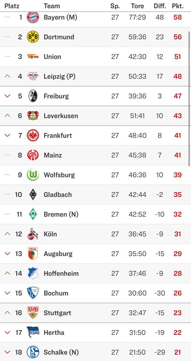 1681118515396038362.jpg 开云体育中国-德甲保级星期天:霍村成大赢家 小赫内斯战绩不凡